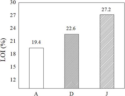 Optimizing the synergistic effect of organic and inorganic fillers on fire-retardant and mechanical properties of vinyl ester/flax bio-composites